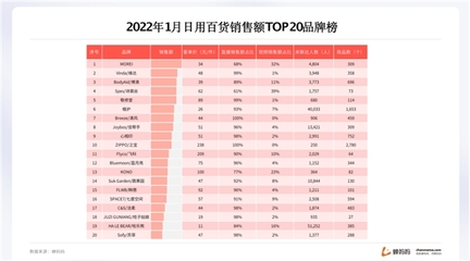 蝉妈妈发布抖音日用百货行业报告:高档品牌市占率呈上升趋势